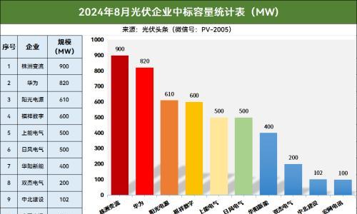 8月光伏逆變器排行榜!央國(guó)企37GW: 株洲變流、華為、陽光、上能、禾望、錦浪、科華、特變等領(lǐng)先!