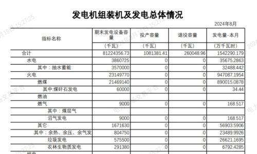 冀北地區(qū)2024年8月投產(chǎn)的太陽(yáng)能發(fā)電容量為881MW