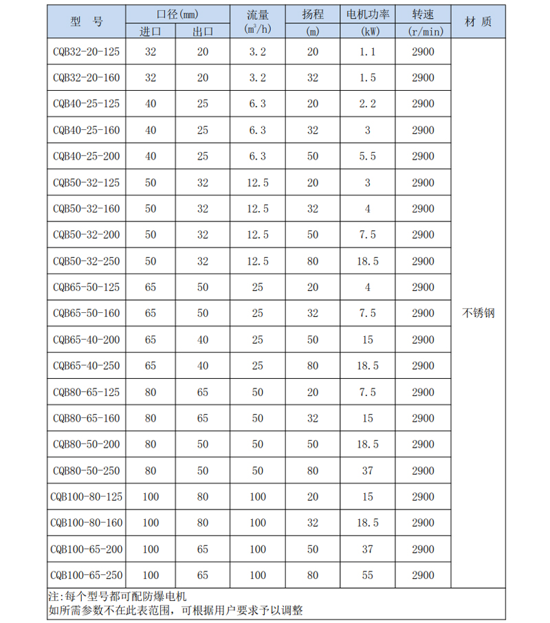 CQB不銹鋼磁力泵(圖3)